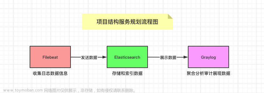 ELK 不香了！我用 Graylog，轻量多了...