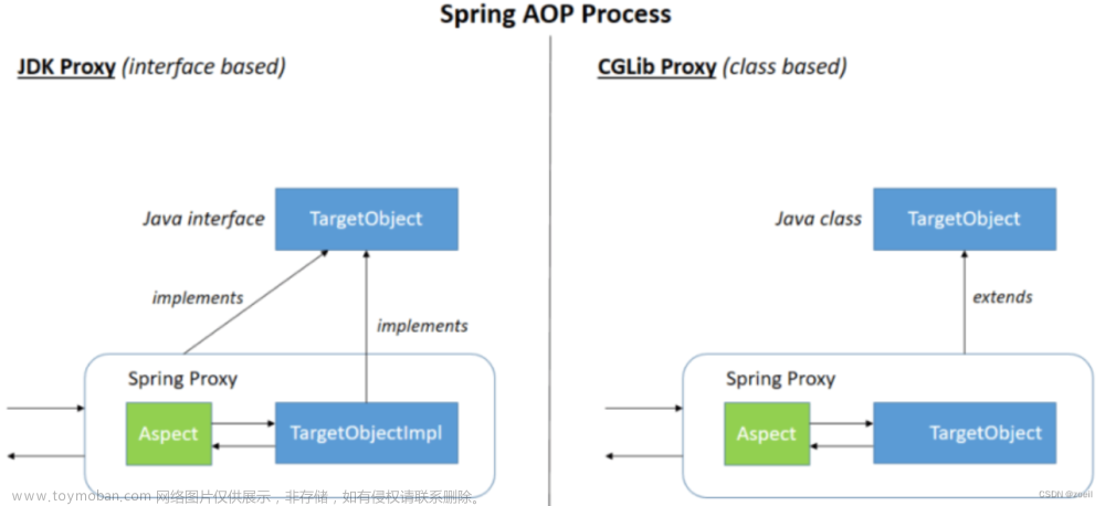 spring6-AOP面向切面编程,spring,java,后端,spring,aop,面向切面编程