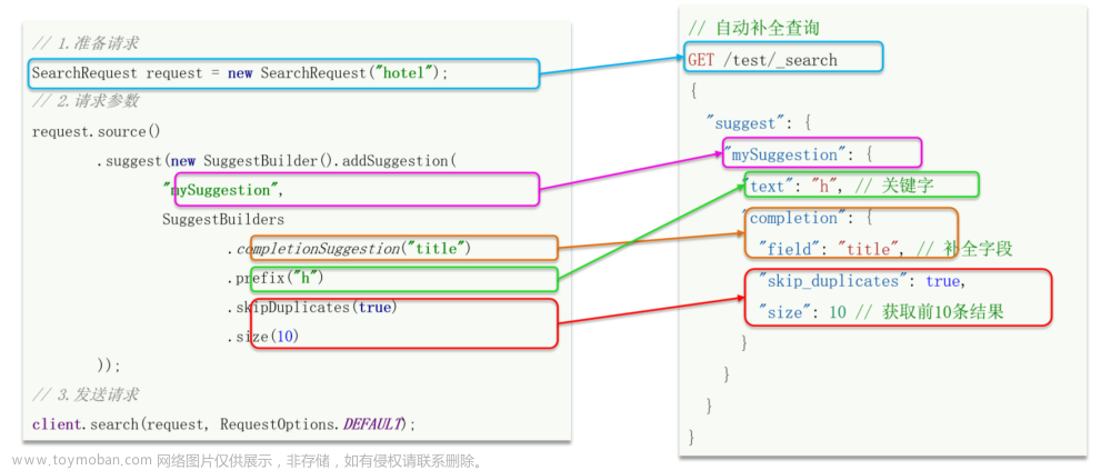 【ElasticSearch】深入探索 ElasticSearch 对数据的聚合、查询自动补全、与数据库间的同步问题以及使用 RabbitMQ 实现与数据库间的同步,微服务,ElasticSearch,elasticsearch