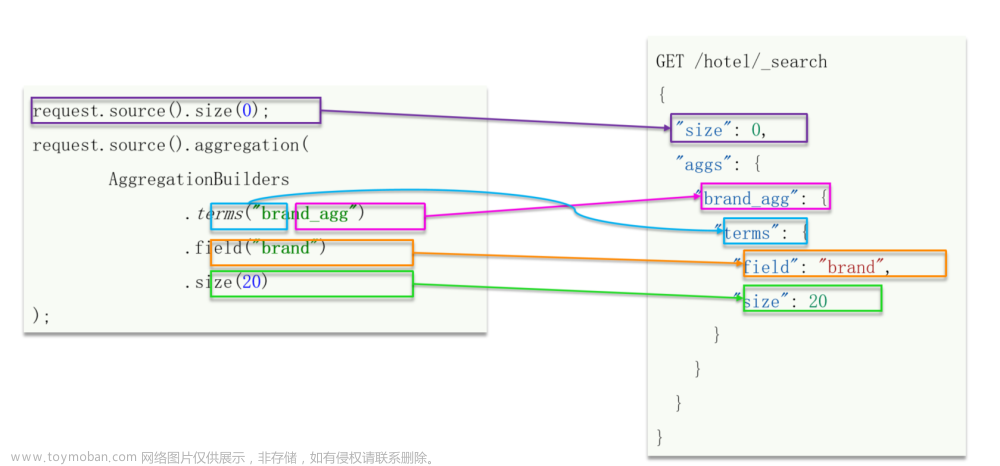 【ElasticSearch】深入探索 ElasticSearch 对数据的聚合、查询自动补全、与数据库间的同步问题以及使用 RabbitMQ 实现与数据库间的同步,微服务,ElasticSearch,elasticsearch