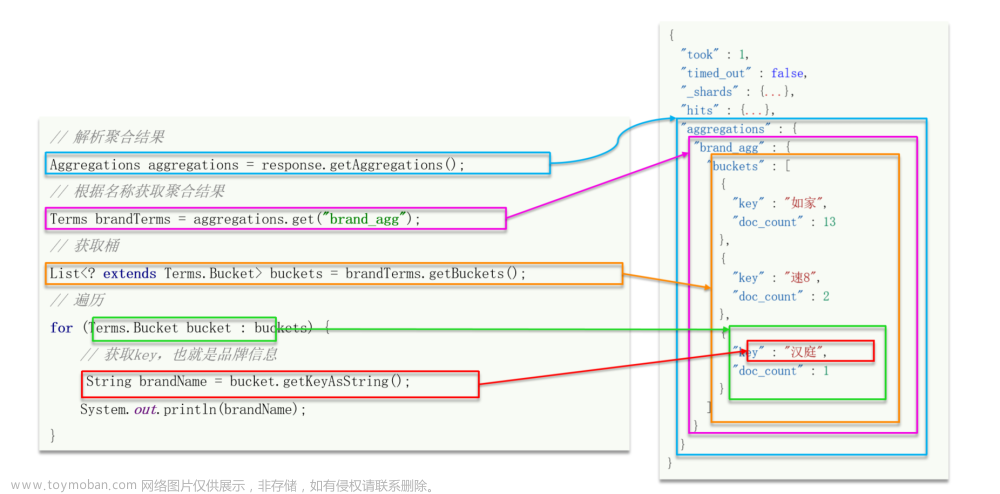 【ElasticSearch】深入探索 ElasticSearch 对数据的聚合、查询自动补全、与数据库间的同步问题以及使用 RabbitMQ 实现与数据库间的同步,微服务,ElasticSearch,elasticsearch