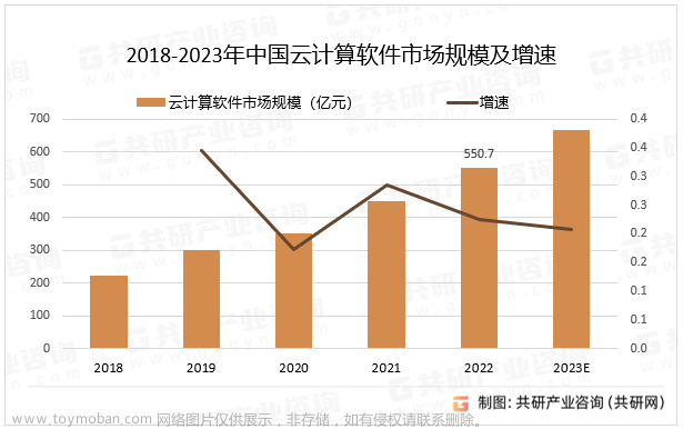 中国云计算市场份额排名,云计算