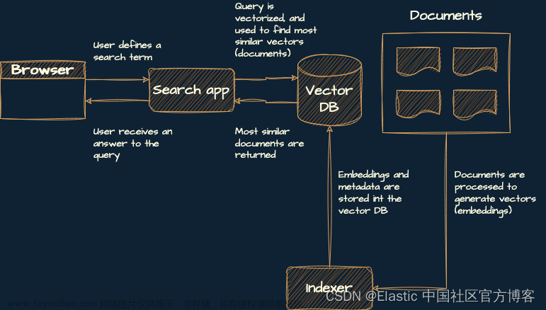 使用 Elasticsearch、OpenAI 和 LangChain 进行语义搜索,Elasticsearch,AI,Elastic,langchain,elasticsearch,大数据,搜索引擎,全文检索,人工智能