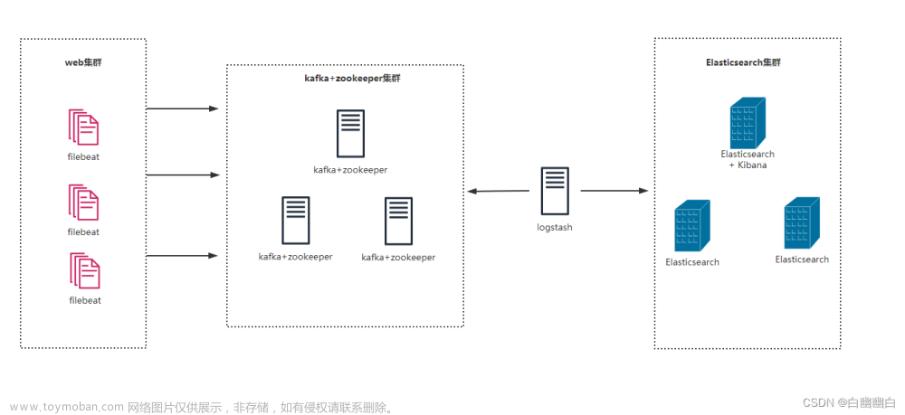 【ELK 使用指南 3】Zookeeper、Kafka集群與Filebeat+Kafka+ELK架構(gòu)（附部署實(shí)例）,分布式應(yīng)用,運(yùn)維,elk,zookeeper,kafka,分布式,架構(gòu),運(yùn)維,前端
