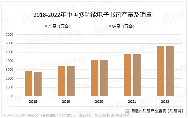 2023年中国多功能电子书包产量、销量及市场规模分析[图],大数据,人工智能