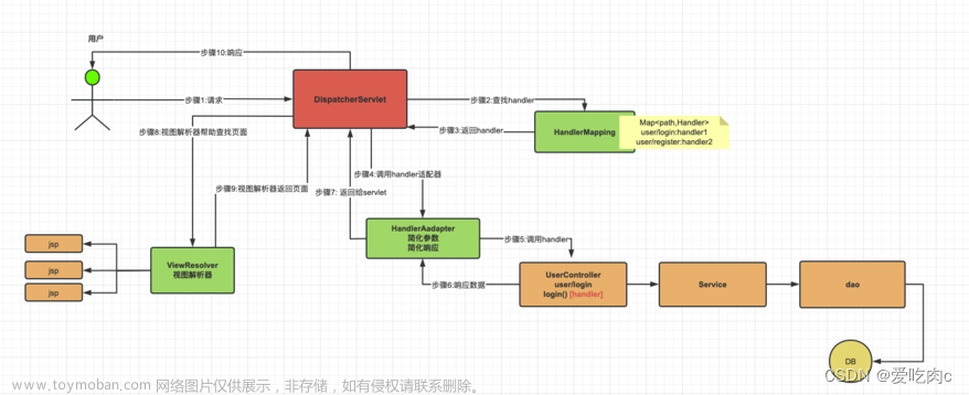 Springmvc 讲解（1）,spring,springmvc,java,spring