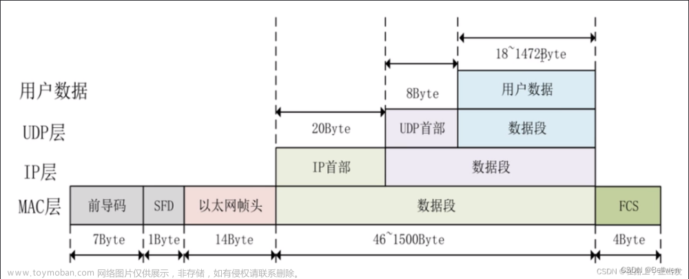 mii接口协议,FPGA开发,fpga开发,macos,udp,信息与通信