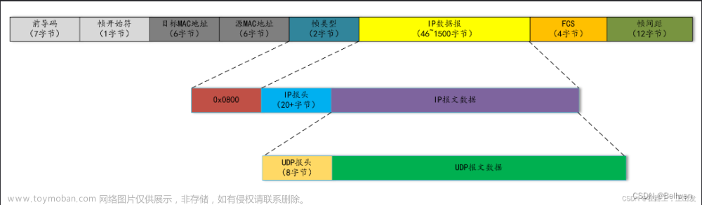 mii接口协议,FPGA开发,fpga开发,macos,udp,信息与通信