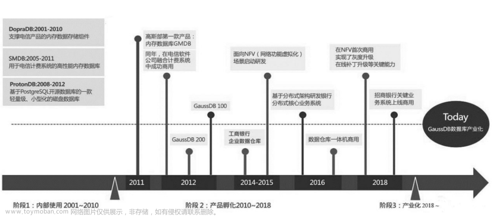 GaussDB数据库管理系统介绍,gaussdb,数据库