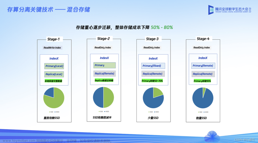 一文通览腾讯云大数据ES、数据湖计算、云数据仓库产品新版本技术创新,大数据