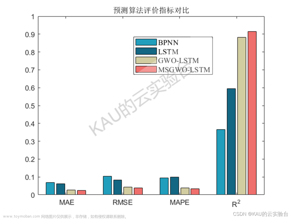 回归算法|长短期记忆网络LSTM及其优化实现,MATLAB,lstm,回归,rnn