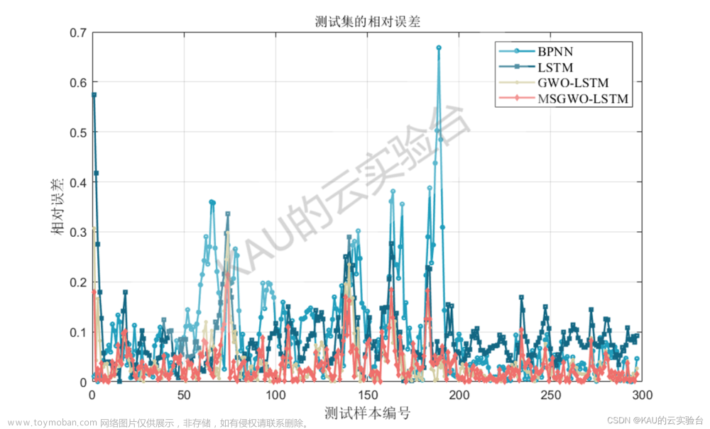 回归算法|长短期记忆网络LSTM及其优化实现,MATLAB,lstm,回归,rnn