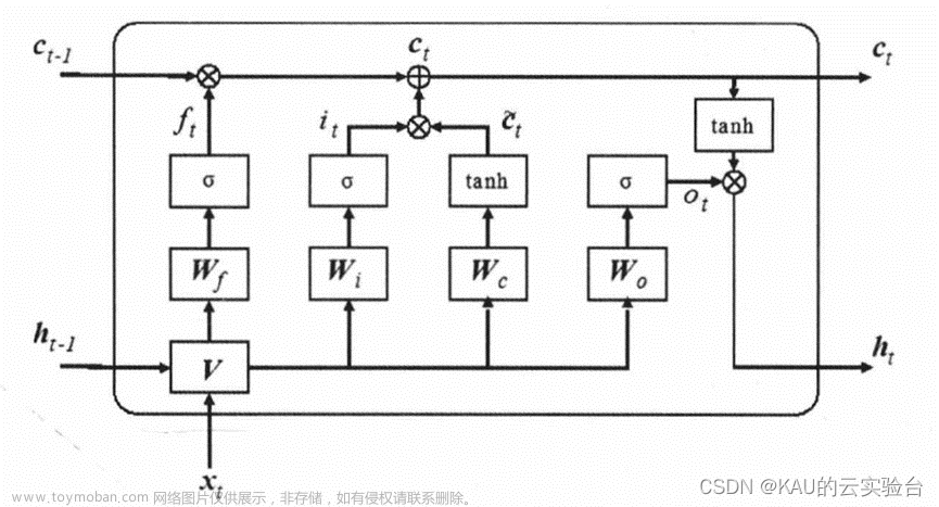 回归算法|长短期记忆网络LSTM及其优化实现,MATLAB,lstm,回归,rnn