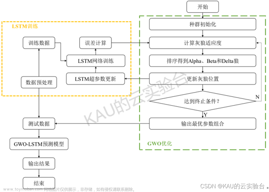 回归算法|长短期记忆网络LSTM及其优化实现,MATLAB,lstm,回归,rnn