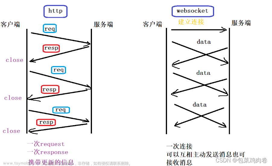 sse和websocket区别,websocket,网络协议,网络