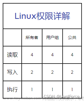 linux给文件夹里所有文件赋予权限,服务器,linux,运维,服务器