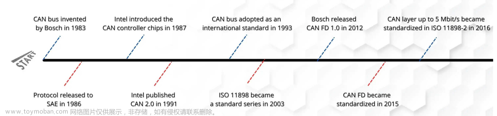 一文详解汽车电子CAN总线,汽车电子与自动驾驶,CAN总线,汽车电子