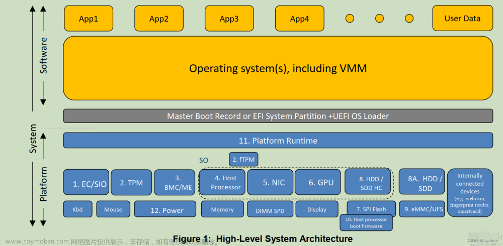 NIST SP 800-193: BIOS 平台固件弹性指南,TPM,安全