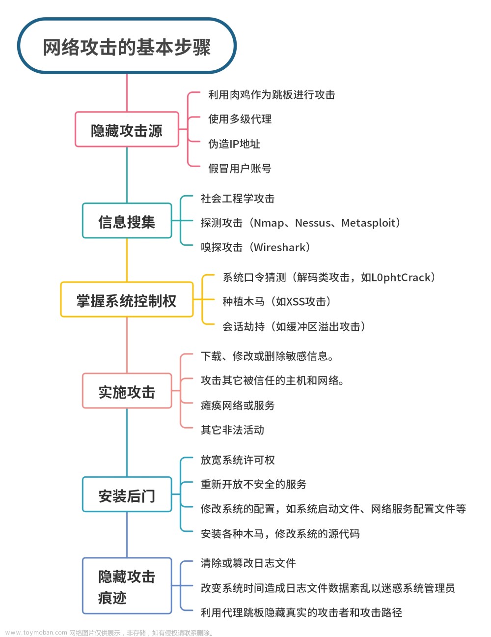 网络攻击事件案例,网络安全详解,学习,笔记,安全,网络,web安全