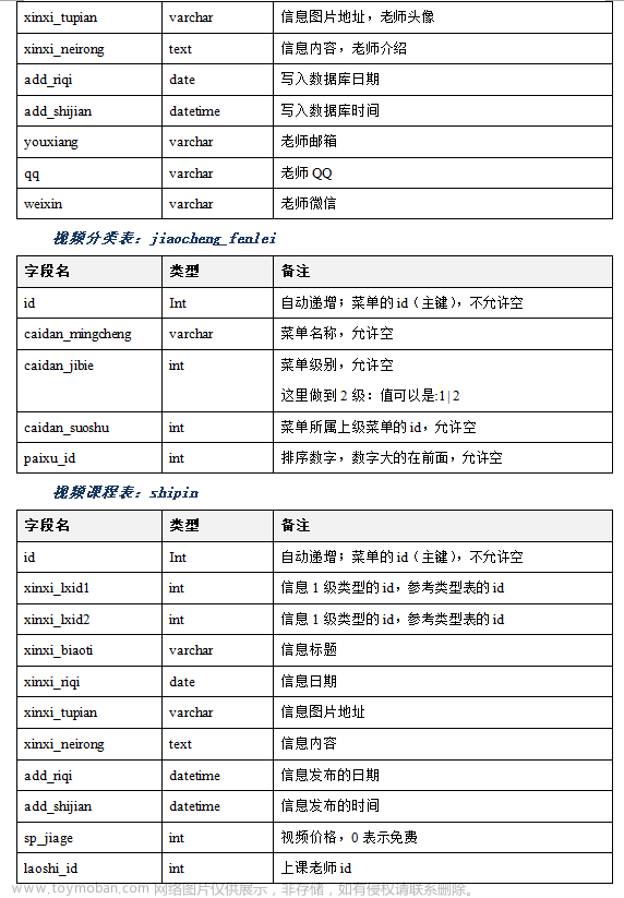 基于微信在线教育视频学习小程序毕业设计作品成品（8）毕业设计论文模版,计算机毕业设计,微信,学习,小程序,毕业设计论文模版