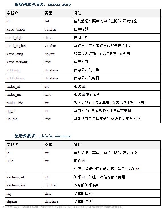 基于微信在线教育视频学习小程序毕业设计作品成品（8）毕业设计论文模版,计算机毕业设计,微信,学习,小程序,毕业设计论文模版