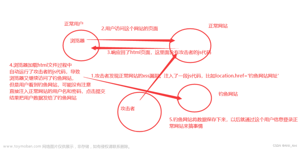 【网络安全---XSS漏洞（1）】XSS漏洞原理，产生原因，以及XSS漏洞的分类。附带案例和payload让你快速学习XSS漏洞,10大漏洞,网络安全,xss,网络安全,web安全