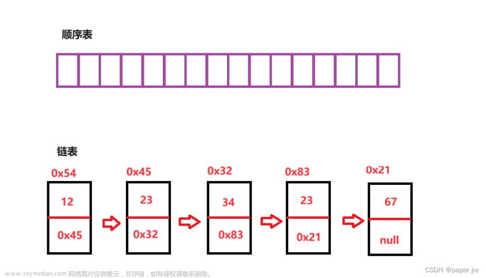 【数据结构】顺序表与ArrayList,# JAVA数据结构,JAVA,数据结构