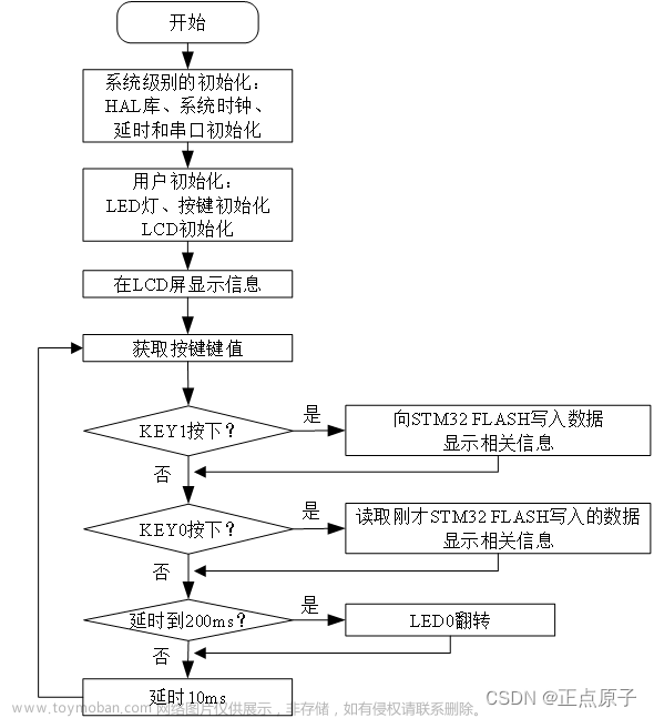 正点原子stm32,stm32,嵌入式硬件,单片机