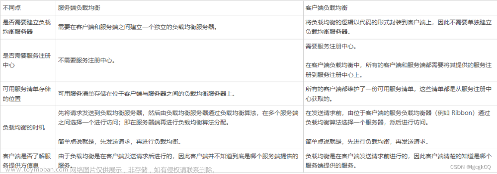 Spring Cloud之負(fù)載均衡與服務(wù)調(diào)用（Ribbon）,Spring Cloud,java,微服務(wù),springcloud,ribbon,負(fù)載均衡,服務(wù)調(diào)用