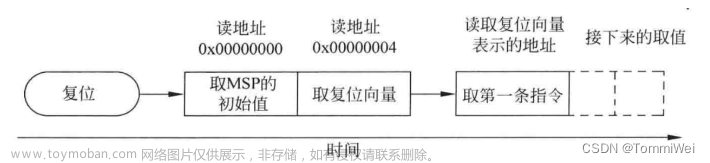cortex-m3,汽车芯片IC验证,arm开发,单片机,c语言
