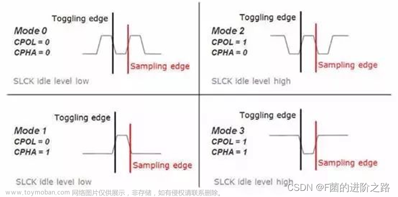 spi通信测试,# STM32电机驱动,STM32 HAL库(CubeMX),stm32,单片机,嵌入式硬件