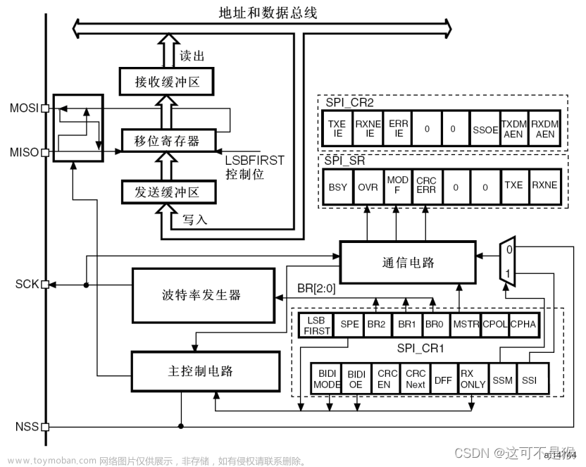 w25q64驱动,M3,stm32,嵌入式硬件,单片机