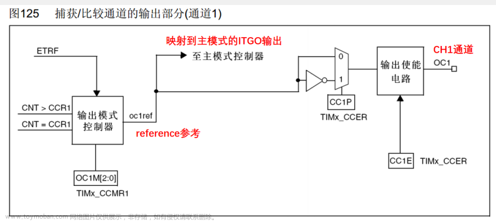 STM32单片机入门学习笔记——定时器TIM第二部分,单片机入门学习笔记,单片机,stm32,学习,c语言,嵌入式硬件,Powered by 金山文档