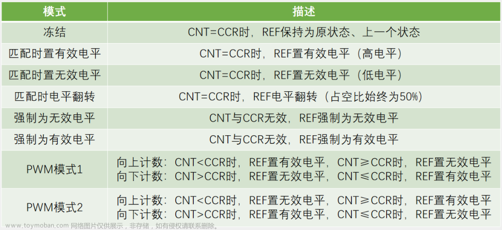 STM32单片机入门学习笔记——定时器TIM第二部分,单片机入门学习笔记,单片机,stm32,学习,c语言,嵌入式硬件,Powered by 金山文档