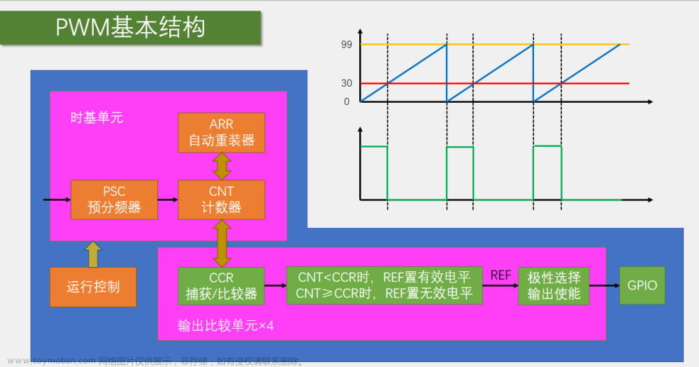 STM32单片机入门学习笔记——定时器TIM第二部分,单片机入门学习笔记,单片机,stm32,学习,c语言,嵌入式硬件,Powered by 金山文档