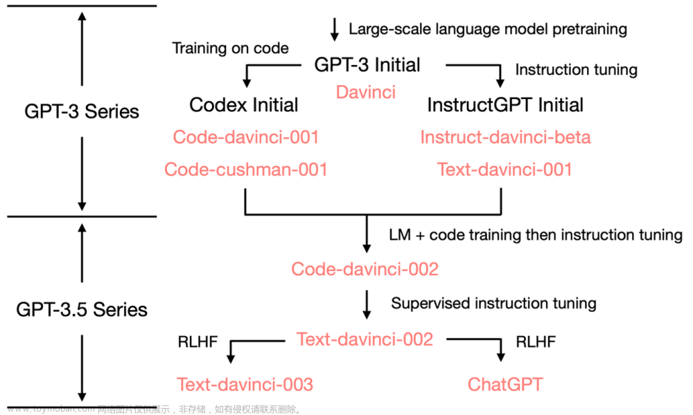 GPT的前世今生：从gpt1到chatgpt的能力提升,LLM,深度学习DeepLearning,chatgpt,gpt,人工智能