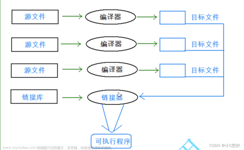 程序的編譯和鏈接,c,linux,運(yùn)維,服務(wù)器,c語言