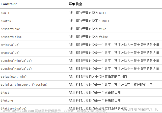 Spring Boot中使用JSR-303实现请求参数校验,# Spring,spring boot,后端,java
