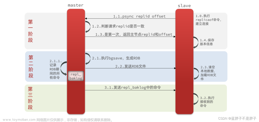 Redis在分布式場景下的應(yīng)用,Java,Redis,redis,分布式,數(shù)據(jù)庫