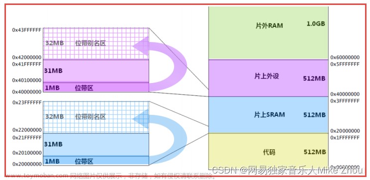 hal库spi读写多个字节,STM32笔记,stm32,单片机,嵌入式,mcu,物联网