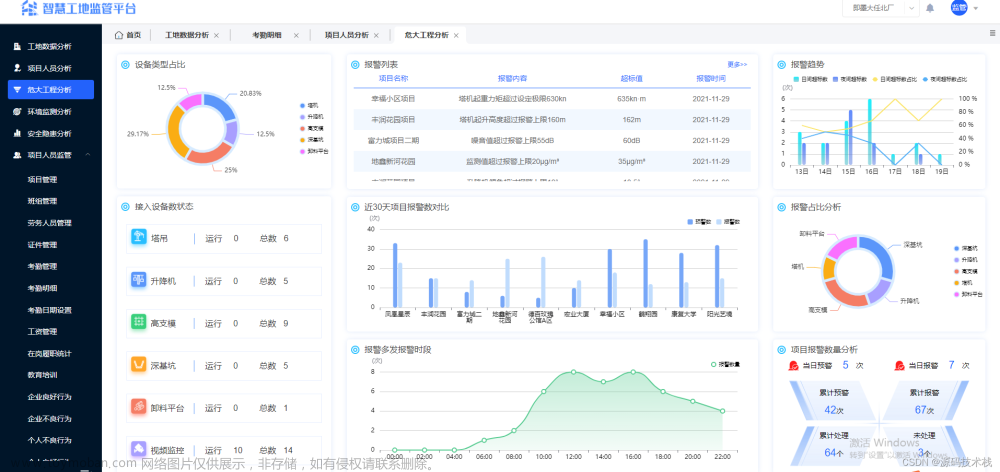 【智慧工地源码】智慧工地助力数字建造、智慧建造、安全建造、绿色建造,智慧工地云平台源码,智慧建造,智慧工地,智慧工地管理,智慧工地源码,智慧工地平台,智慧工地系统,java