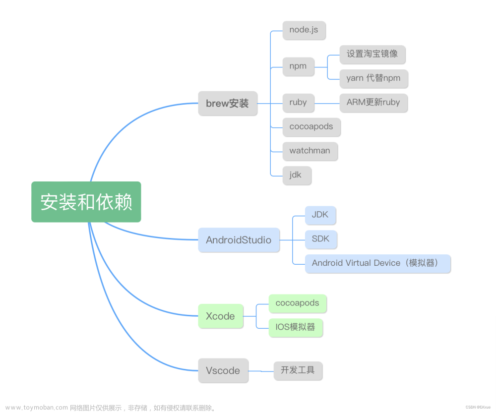 mac上开发react native,react native,macos,react.js