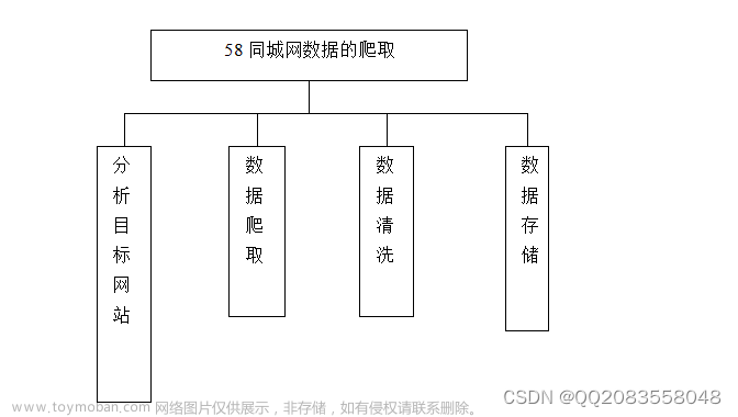 django基于Python的房价预测系统+爬虫+大屏可视化分析,计算机毕业设计,python,python,django,爬虫