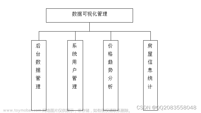 django基于Python的房价预测系统+爬虫+大屏可视化分析,计算机毕业设计,python,python,django,爬虫