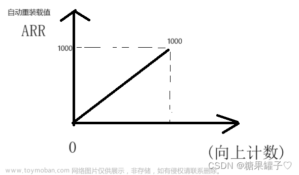 最详细STM32,cubeMX 定时器,STM32F103C8T6教程,stm32,单片机,嵌入式硬件,定时器中断,cubemX