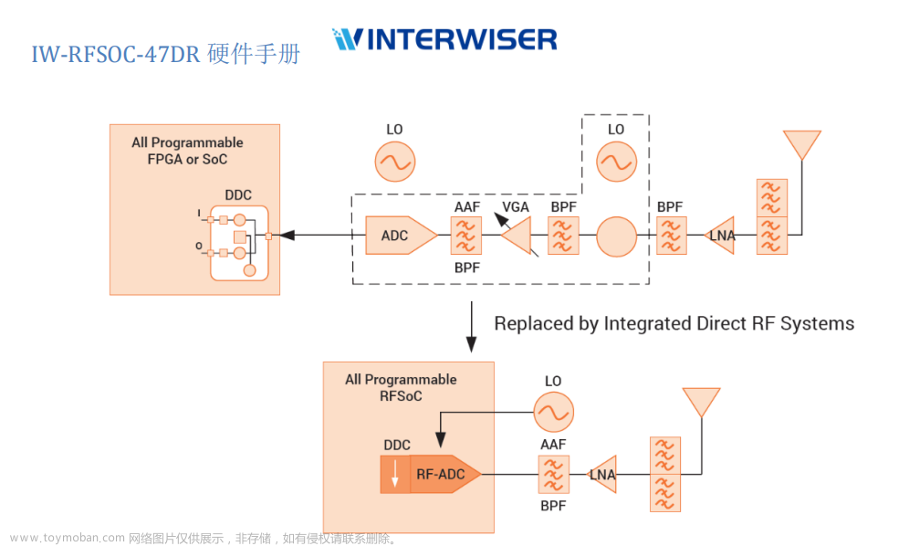 西安彼睿电子-数模混合系统解决方案的配套服务商  Zynq UltraScale + RFSoC,fpga开发,射频工程,Powered by 金山文档