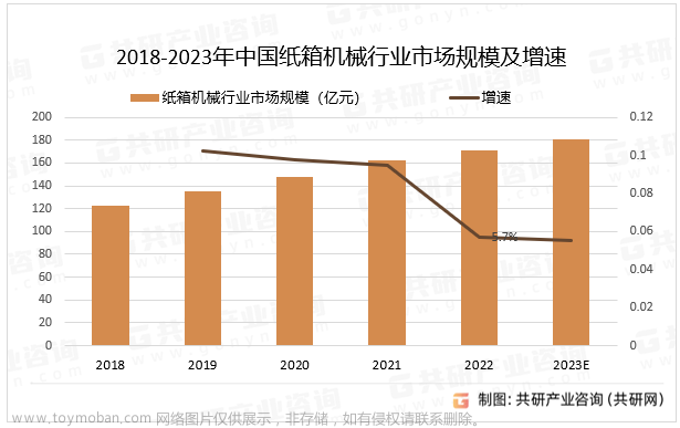 2023年中国纸箱机械优点、市场规模及发展前景分析[图],大数据