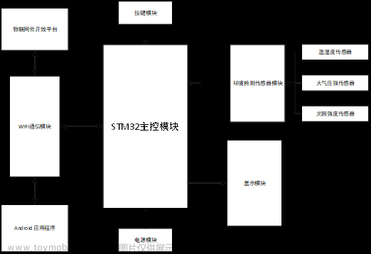 stm32环境监测,学习笔记总结,STM32基础,物联网,stm32,物联网,单片机