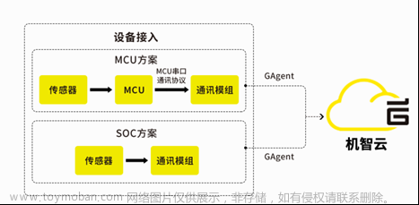 stm32环境监测,学习笔记总结,STM32基础,物联网,stm32,物联网,单片机