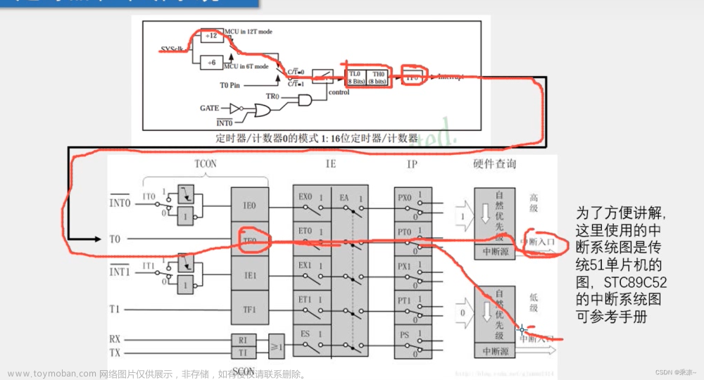 单片机定时器代码,51单片机和STM32单片机入门,单片机,51单片机,stm32